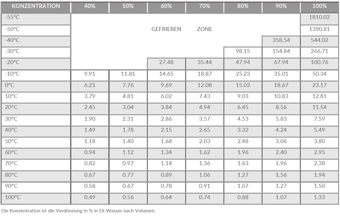 Kinematische Viskosität von THERMASOLV WB1 (in cST)