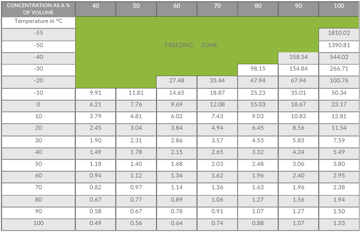 Kinematic viscosity of THERMASOLV WB1 (in cST)