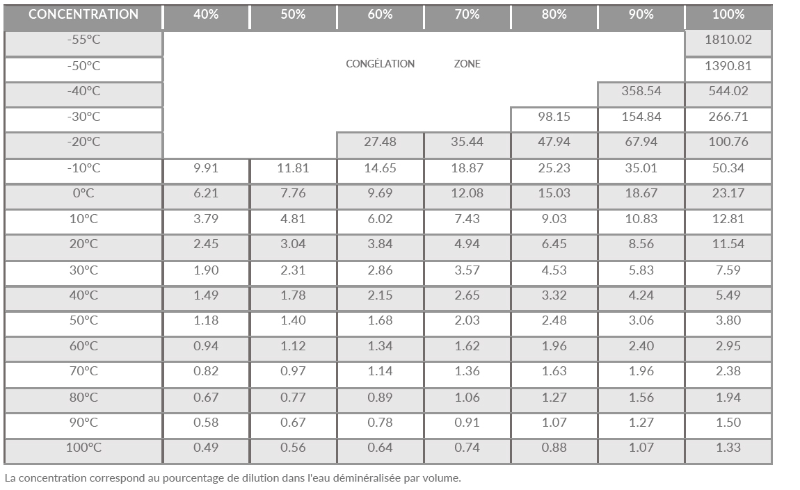 Kinematic viscosity of THERMASOLV WB1 (in cST)